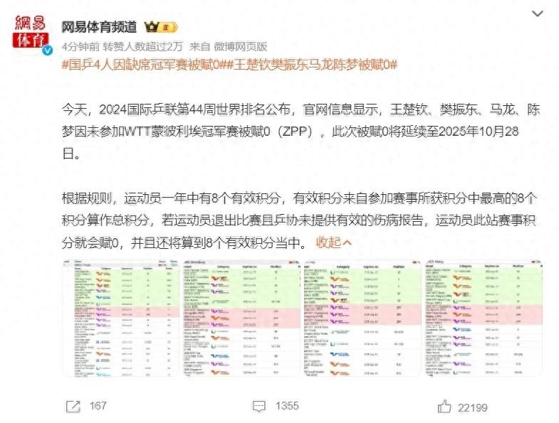 王楚钦、马龙、樊振东、陈梦4人被处罚！