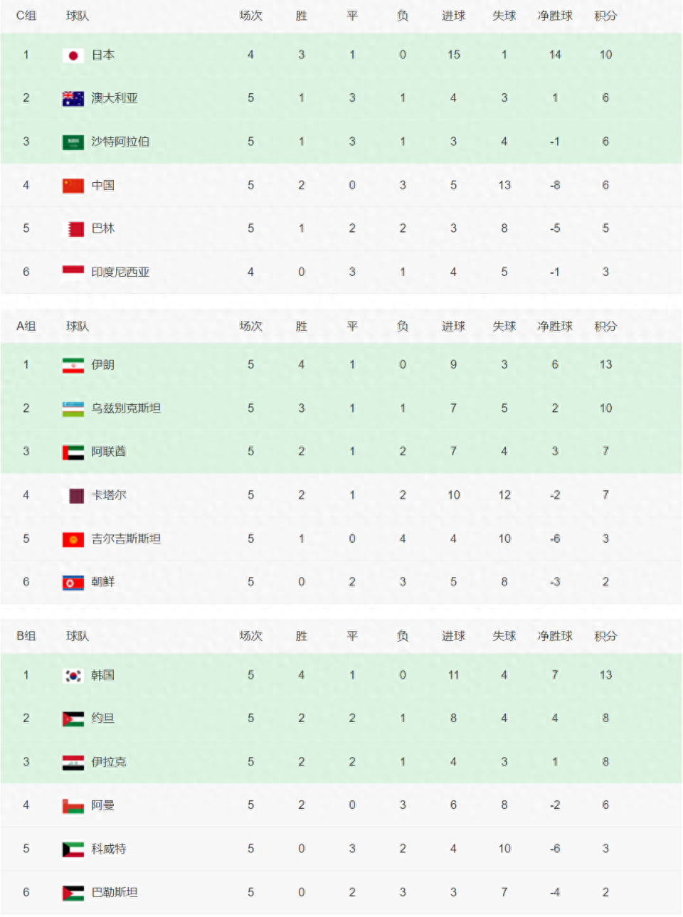 世预赛积分榜：国足第四位置较稳，韩国、伊朗和日本皆不败领跑
