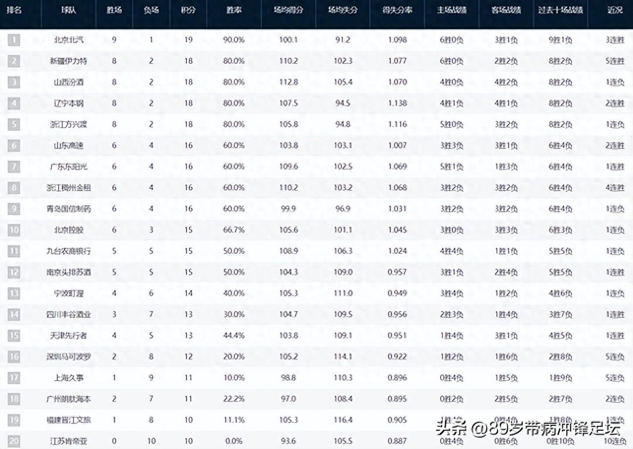 CBA积分榜又乱了：两大劲旅倒数，北京领跑，辽宁第4，鱼腩10连败