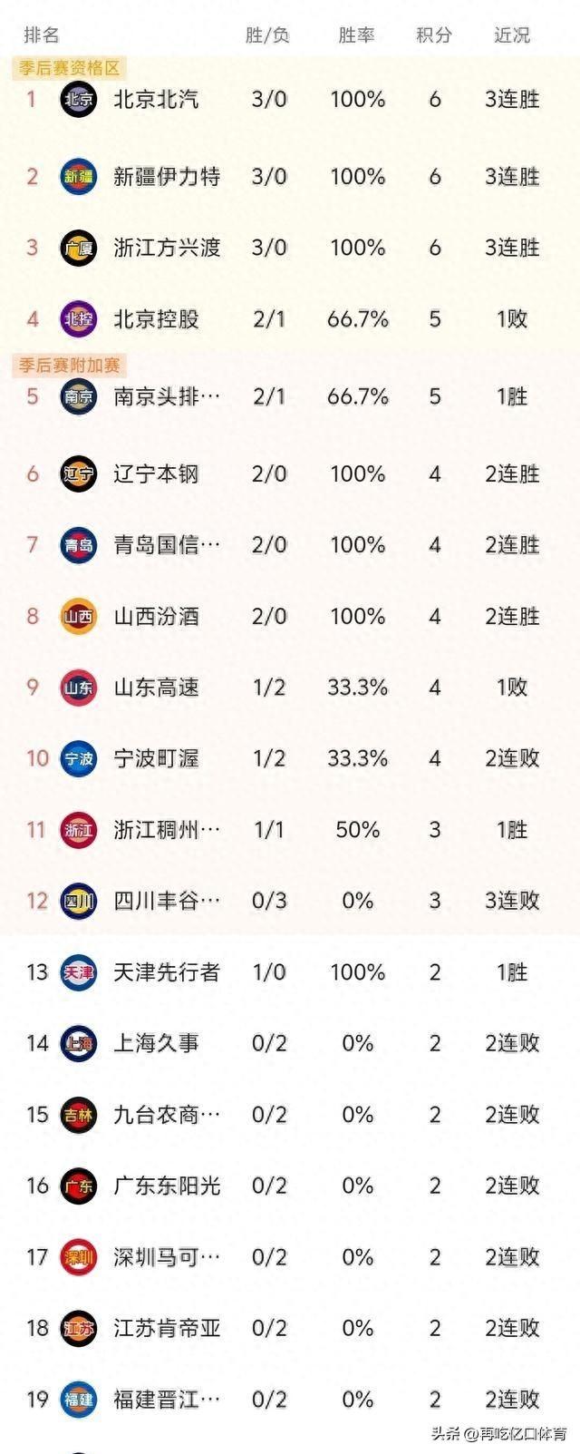 CBA积分榜排名乱了：北汽第1、辽宁第6、广东第16、广州第20！