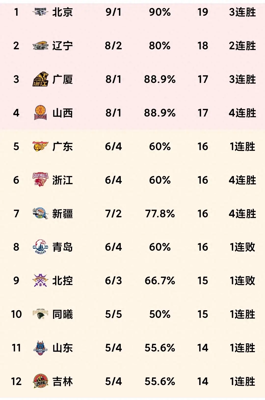 CBA积分榜又乱了:广东大胜升第5！辽宁险胜第2，北京大胜上海第1