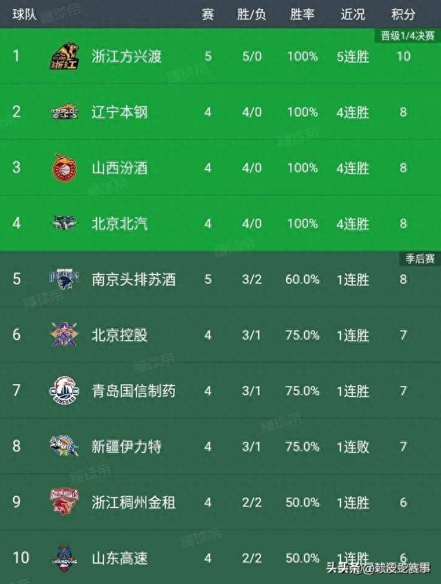 CBA积分榜：广厦登顶榜首，南京排第5，宁波排第13，四川排第16！