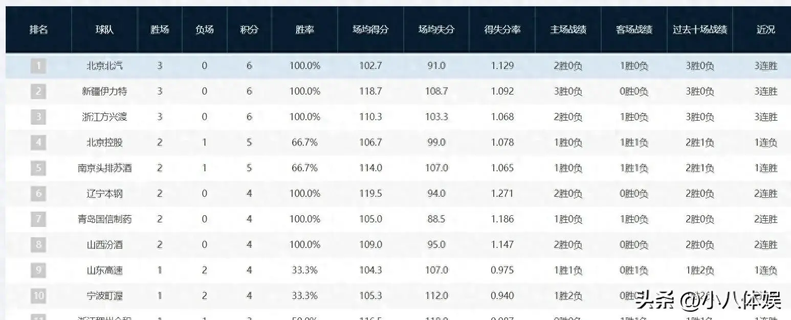 10月18日CBA积分榜，辽篮男篮丢掉榜首，北京北汽首登榜首